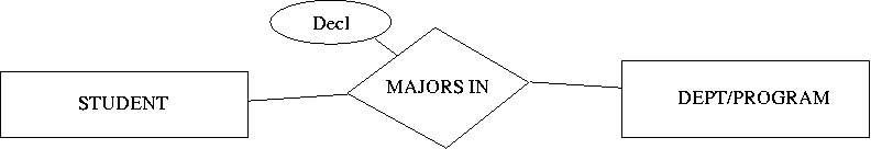 ER diagram of a student majoring in a subject