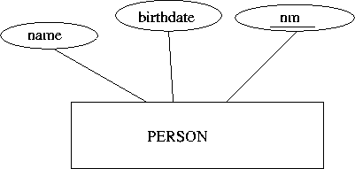 ER diagram of a Person