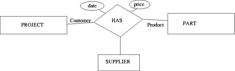 ER diagram of a sale(project,part,supplier)