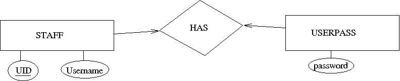 userpass is a separate table from staff