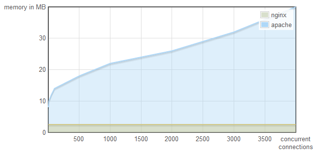 Nginx and Apache memory use