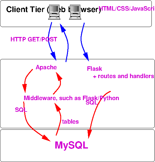 Your handler can connect to MySQL, sending it some SQL code