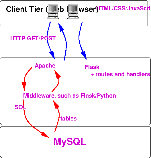 Flask includes some code that you write to handle 
      different <em>routes</em> (urls)