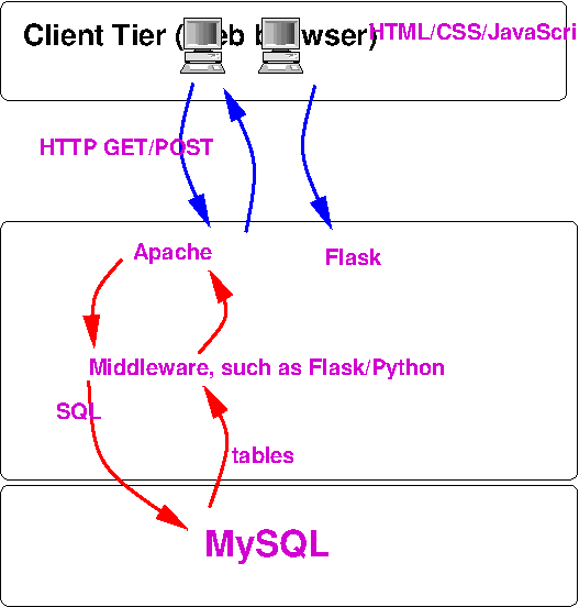 In another situation, the browser might submit to a Flask 
      development server.