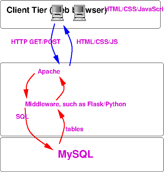 Apache hands the response, which is HTML, CSS and JavaScript to the browser