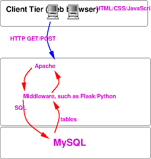 Our code uses the data as it pleases and gives a response to Apache