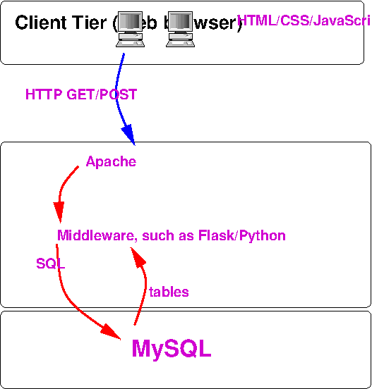 MySQL returns results to our code, often a table of data