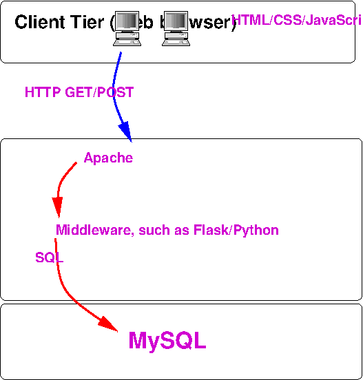 our code sents SQL code to MySQL to get or modify data