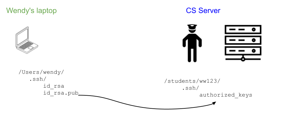 create key pair and append it to authorized_keys file on remote machine