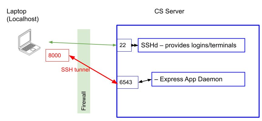 arrows from a box on the left (laptop=localhost) containing 8000 to a box on the right (CS server) containing 6543