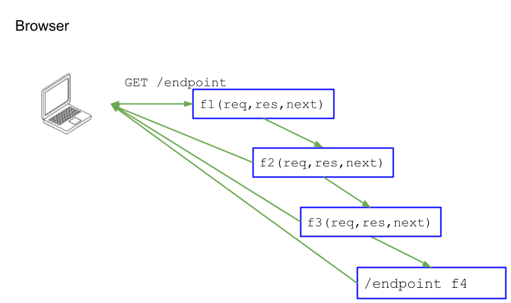 middleware in general is a chain of functions