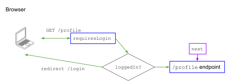 the requiresLogin middleware runs before our endpoint