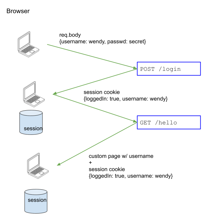 loggedIn and username are put in the session