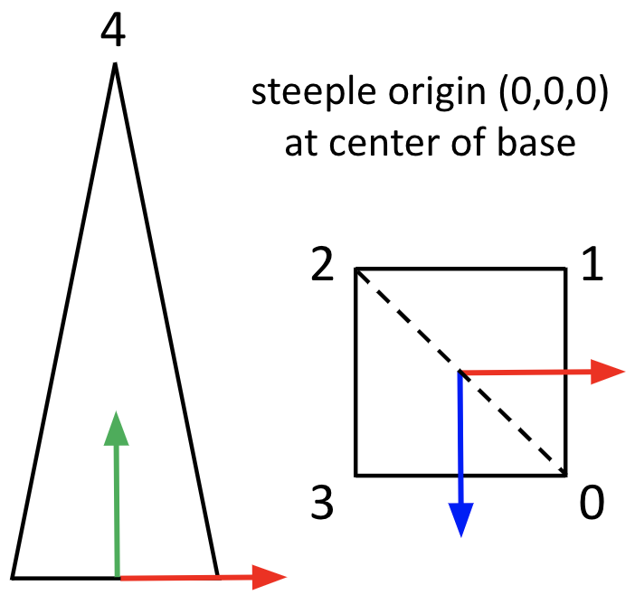 wire church from Z and Y axes