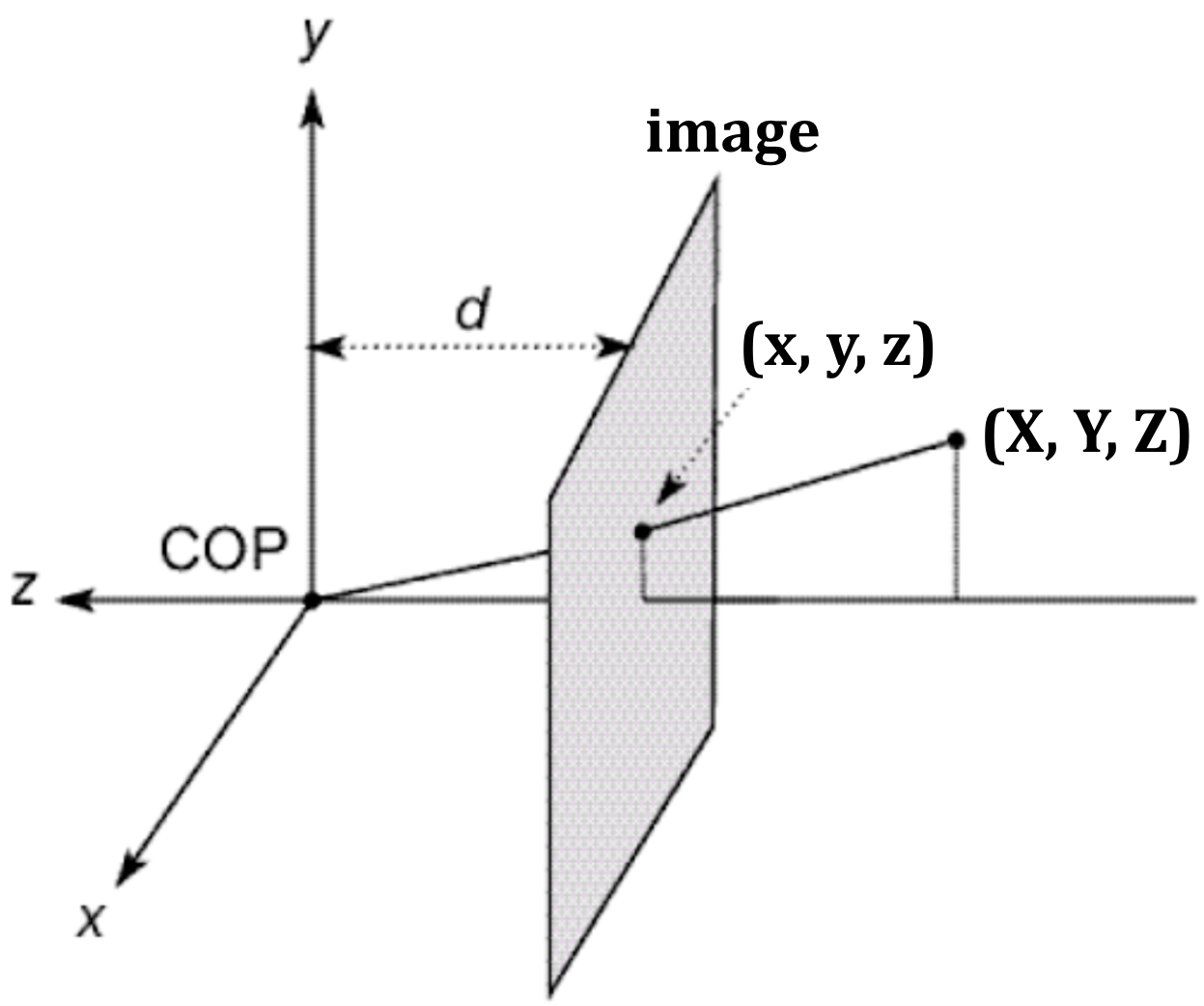 perspective projection