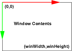 Mouse Coordinates are reported with 0,0 in the upper left, and
  maximum values of window width and window height