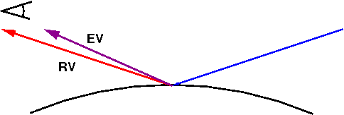 the eye vector (purple) and the reflection vector (red)