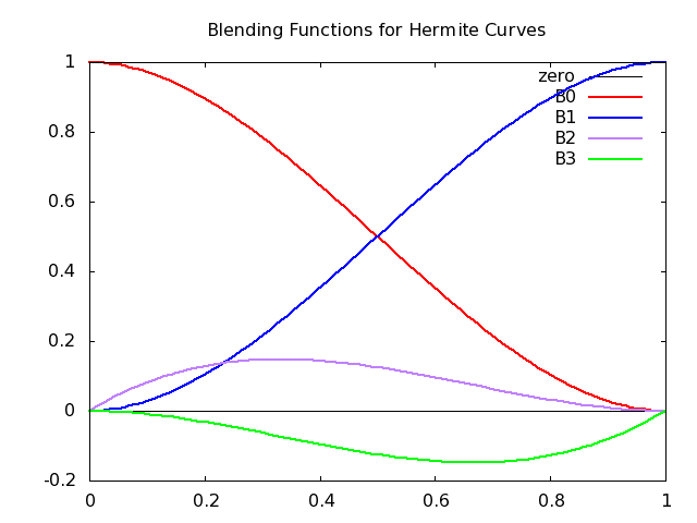 The blending functions for Hermite curves.