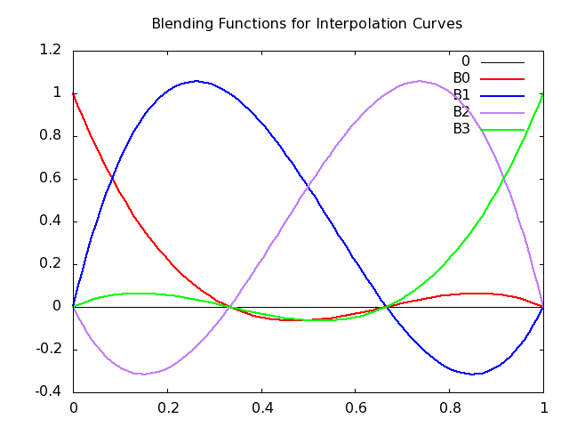 The blending functions for interpolating curves.