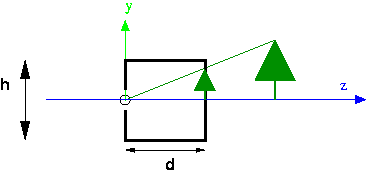 the synthetic camera has the image plane between the focal point and the
scene
