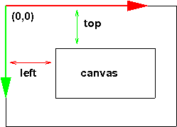 Canvas coordinates are offset from the
  the window coordinates