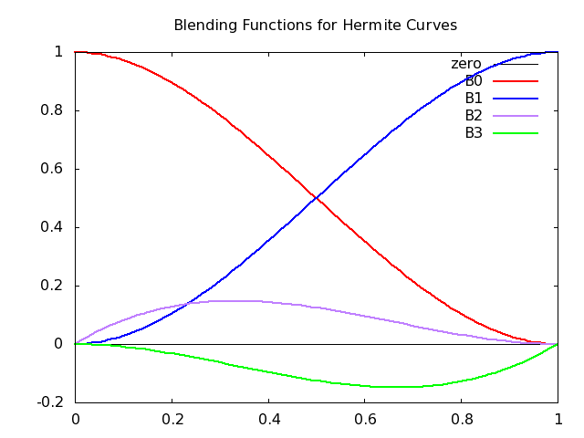 blending function curves for hermite functions