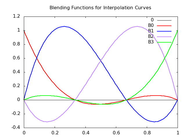 blending function curves for interpolating functions