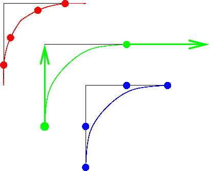 a red curve going through 4 points, a green curve with two green arrows at the beginning and end and a blue curve with points on the corner