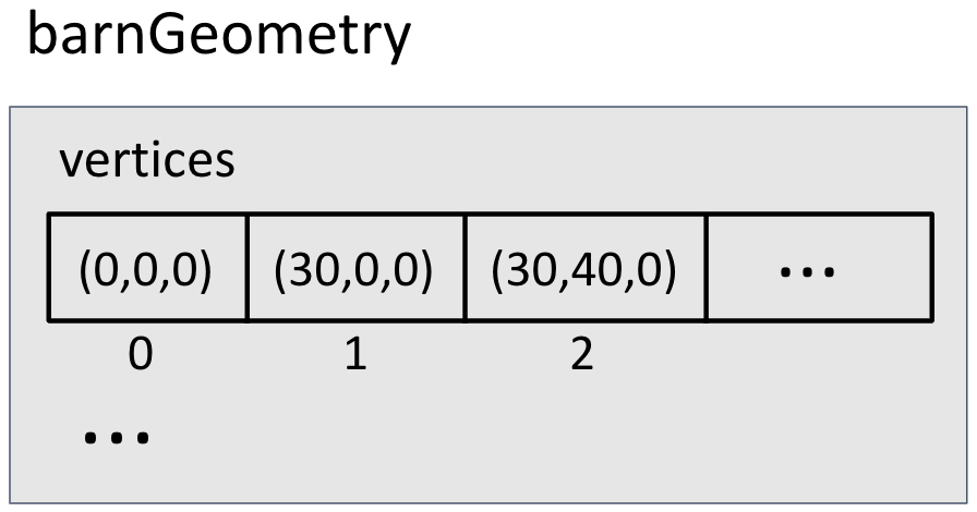 coordinates of some barn vertices