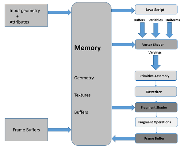 a sequence of operations with JavaScript at the top feeding down
     to a pipeline of vertex shader, primitive assembly, rasterization, fragment shader, fragment operations, 
     and finally writing into the frame buffer