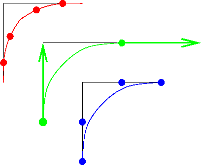 Three ways of specifying a curve:  (a) interpolation, (b) Hermite, and (c) Bézier