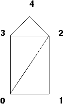 the five vertices and
three triangles of the front of the
barn