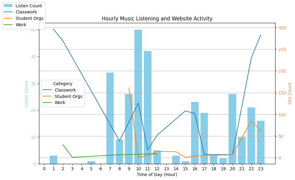 Combo chart with multi-colored line charts and bar graphs. Bar graph component measures listen count (number of songs listened to within an hour) and line graph component measures site count (number of
    websites active during the specified hour) in each respective category. 
    Categories of website activity are represented through their hues. 
    The blue line chart path models the activity of the "Classwork" category,
    the green line path models the activity of the "Work" category,
    and the orange line path models the activity of the "Student Orgs" category.