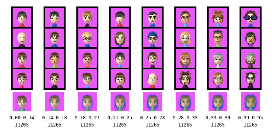 A lineup of different Mii images by novelty, showing four examples from each bin as well as an average for eight bins from left to right. The examples are mostly more similar to the default Mii on the left and less similar on the right.