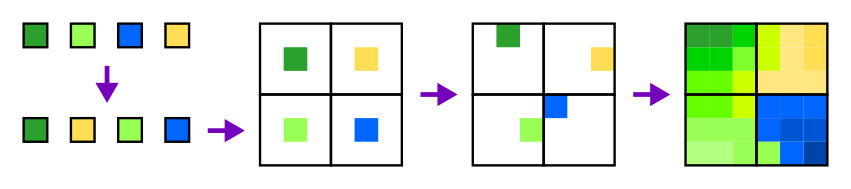 Diagram showing four colors being shuffled and then assigned to a 2x2 grid, with a final step that blurs between them.