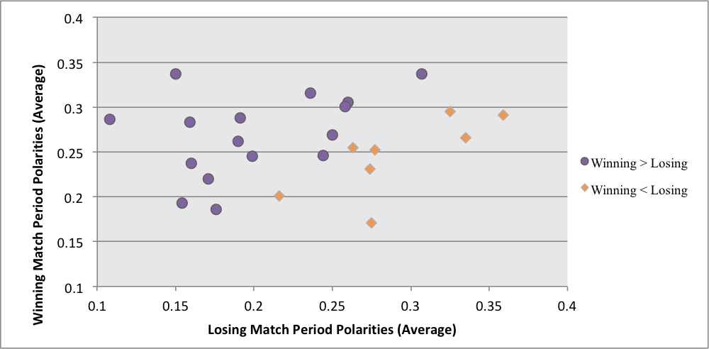 A scatter plot showing the average polarity of tweets engaging with the winning vs. losing side of 25 matches. The majority of matches (17/25) have higher average polarity for the winning team, but this result is not significant.