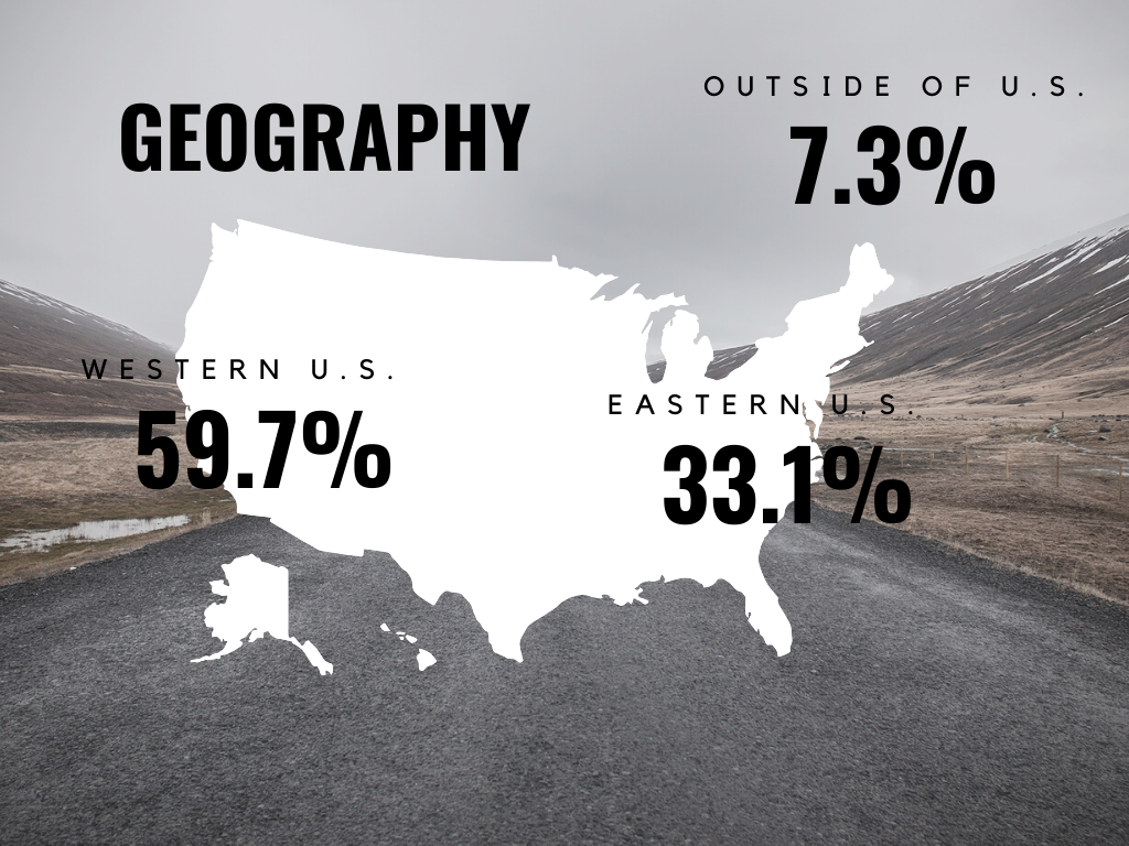 Geography Breakdown