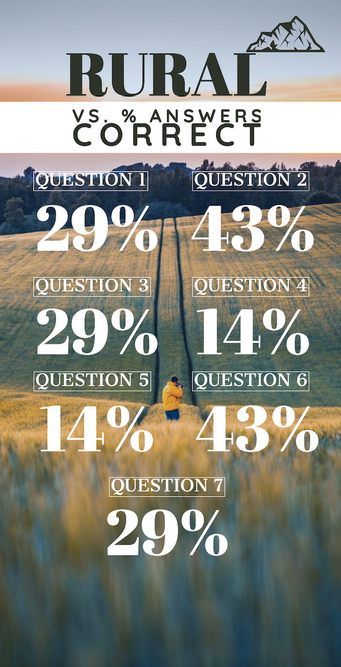 Rural Answers