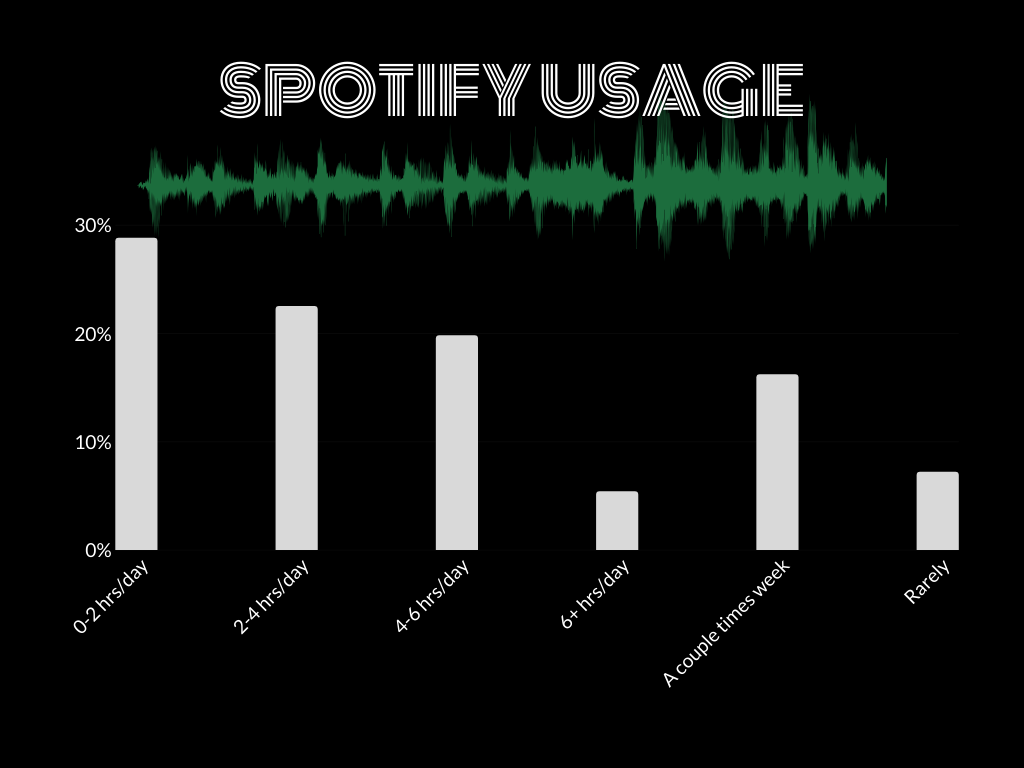 Spotify Usage
