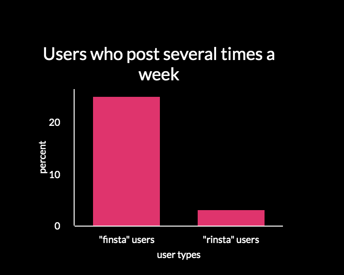 Bar Chart comparing the frequency of posting between finsta-users
								 and rinsta users