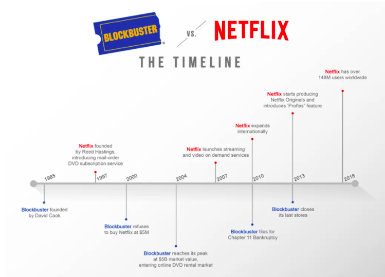 image of timeline of netflix vs blockbuster users