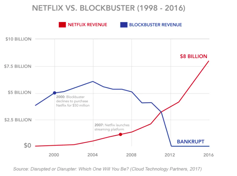 comparision of netflix vs blockbusters' revenues