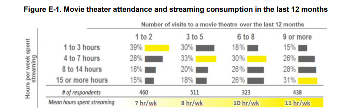 Graph of how movie theaters have been affected