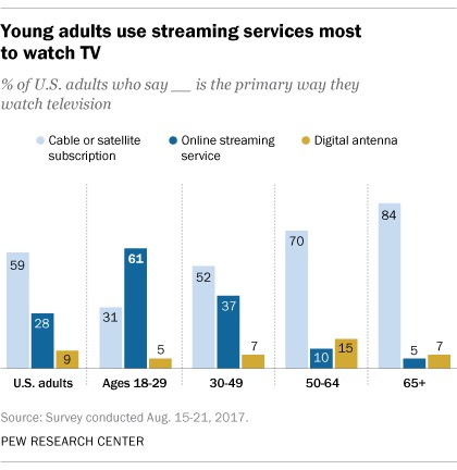 Graph of which mediums people use to stream