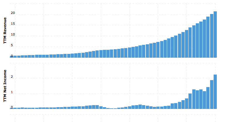 netflix profit margins 2005-2020