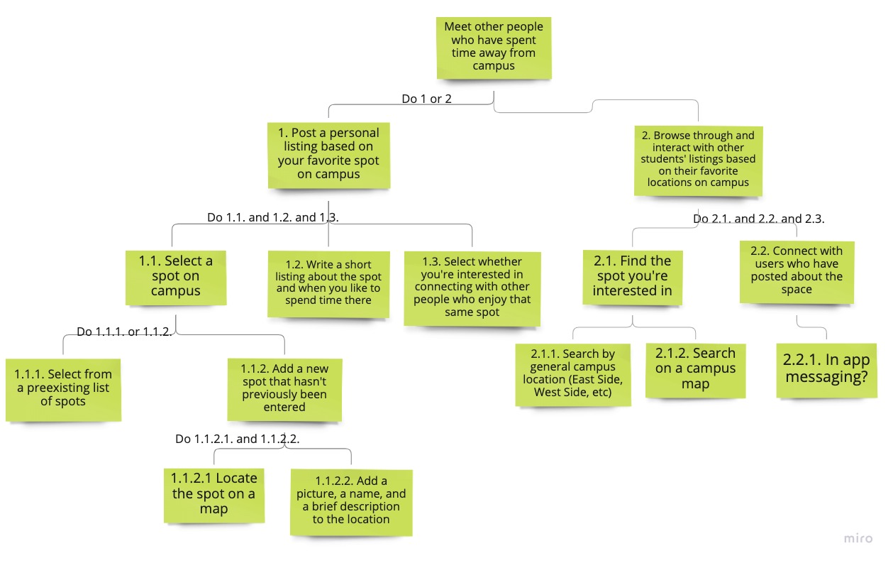 Task analysis of finding new spots on campus