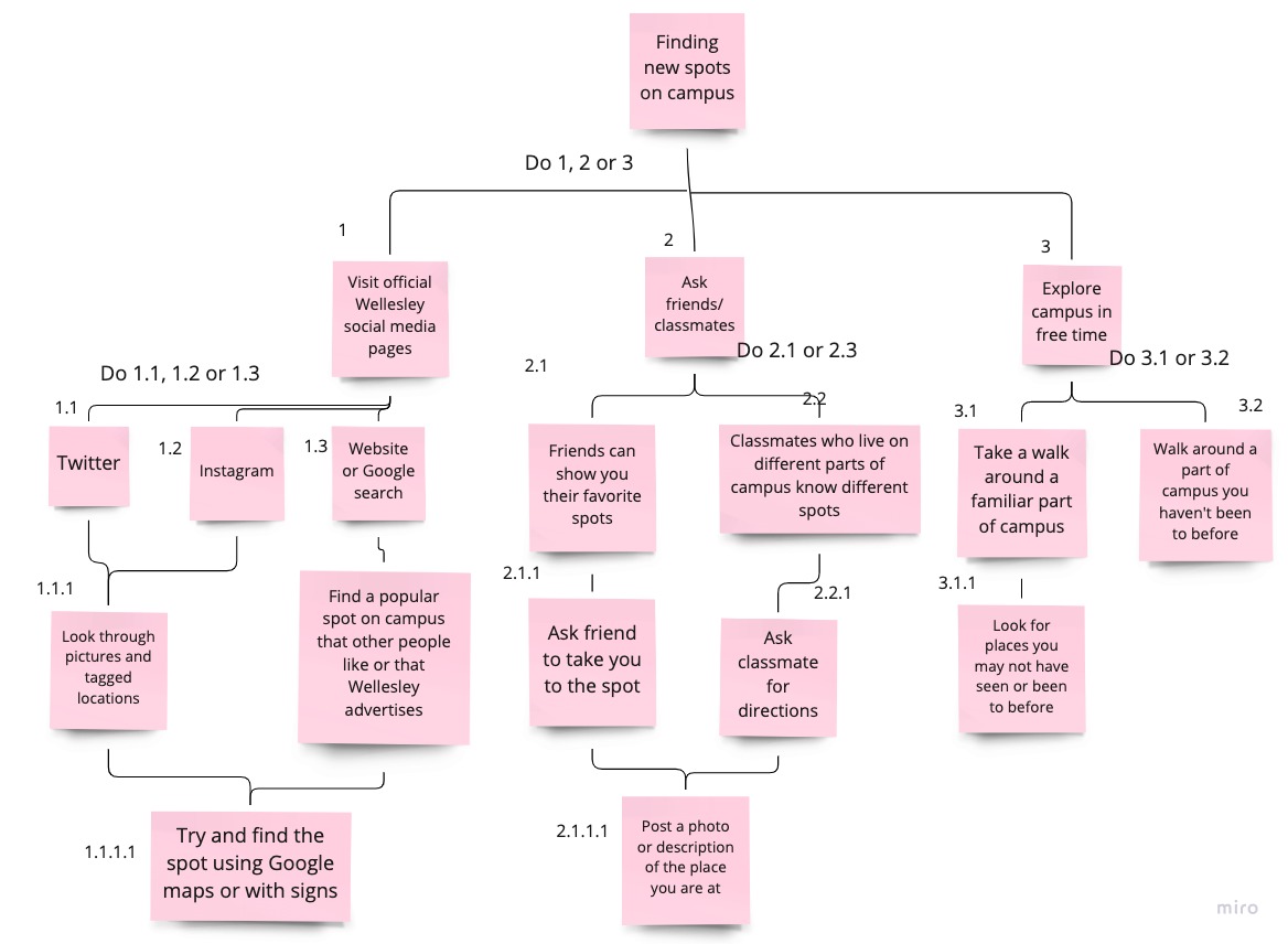 Task analysis of meeting other people who have spent time away